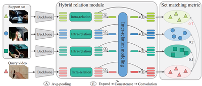 Schematic illustration of the proposed Hybrid Relation guided Set Matching (HyRSM) approach on a 3-way 1-shot problem. Given an episode of video data, a feature embedding network is first employed to extract their feature vectors. A hybrid relation module is then followed to integrate rich information within each video and cross videos with intra-relation and inter-relation functions. Finally, the task-specific features are fed forward into a set matching metric for matching score prediction.